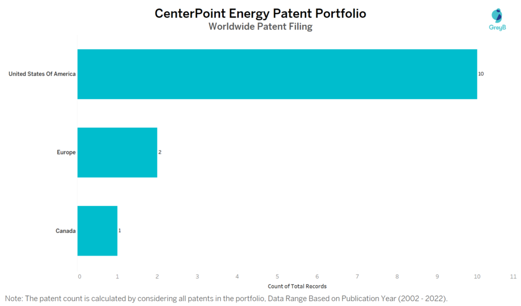 CenterPoint Energy Worldwide Patent Filing