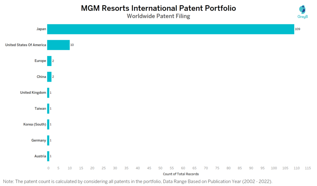 MGM Resorts International Worldwide Patent Filing