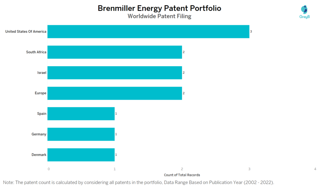 Brenmiller Energy Worldwide Patent Filing