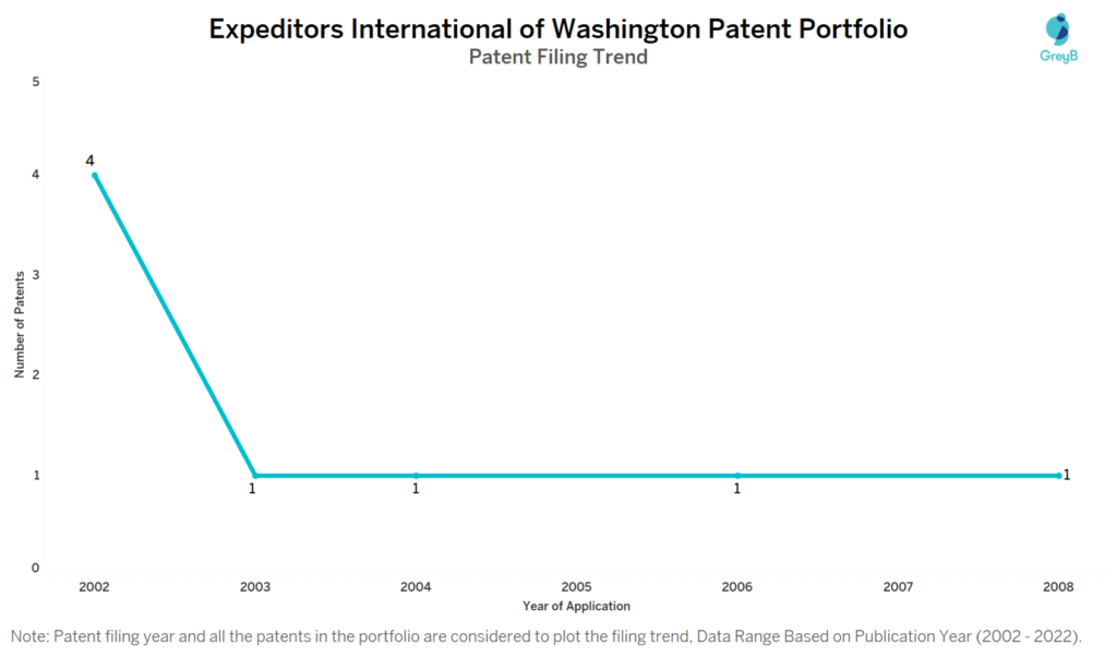 Expeditors International Patent Filing Trend
