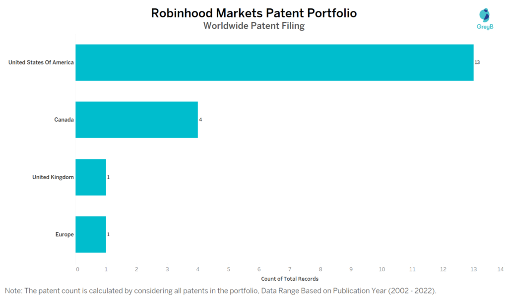 Robinhood Markets Worldwide Patent Filing