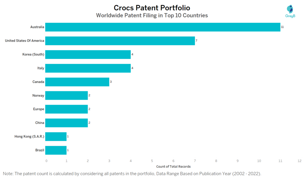 Crocs Worldwide Patent Filing in Top 10 Countries