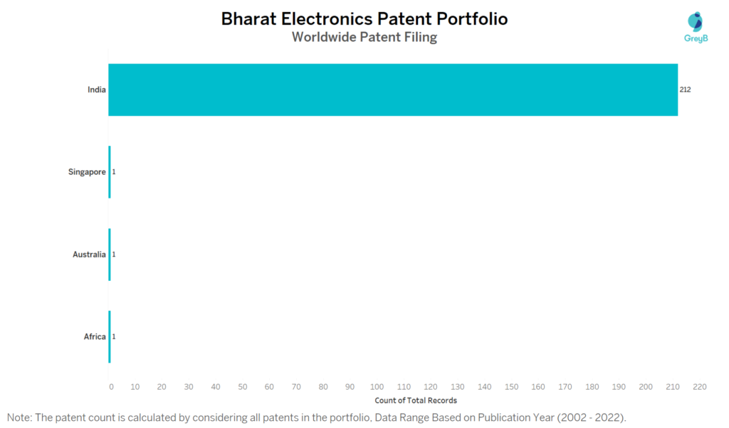 Bharat Electronics Worldwide Patent Filing