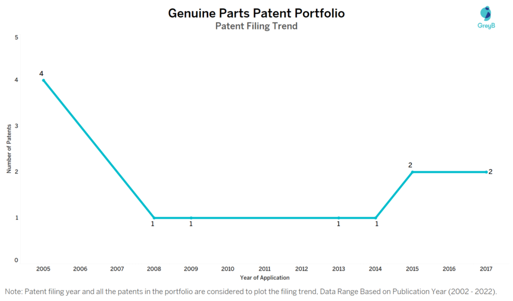Genuine Parts Patents Filing Trend