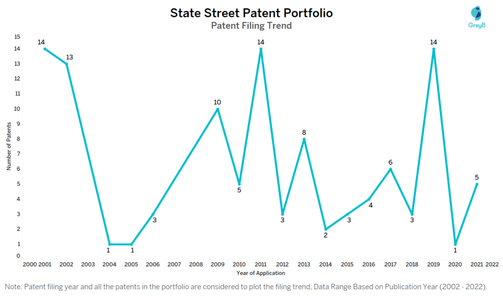 State Street Patents Filing Trend
