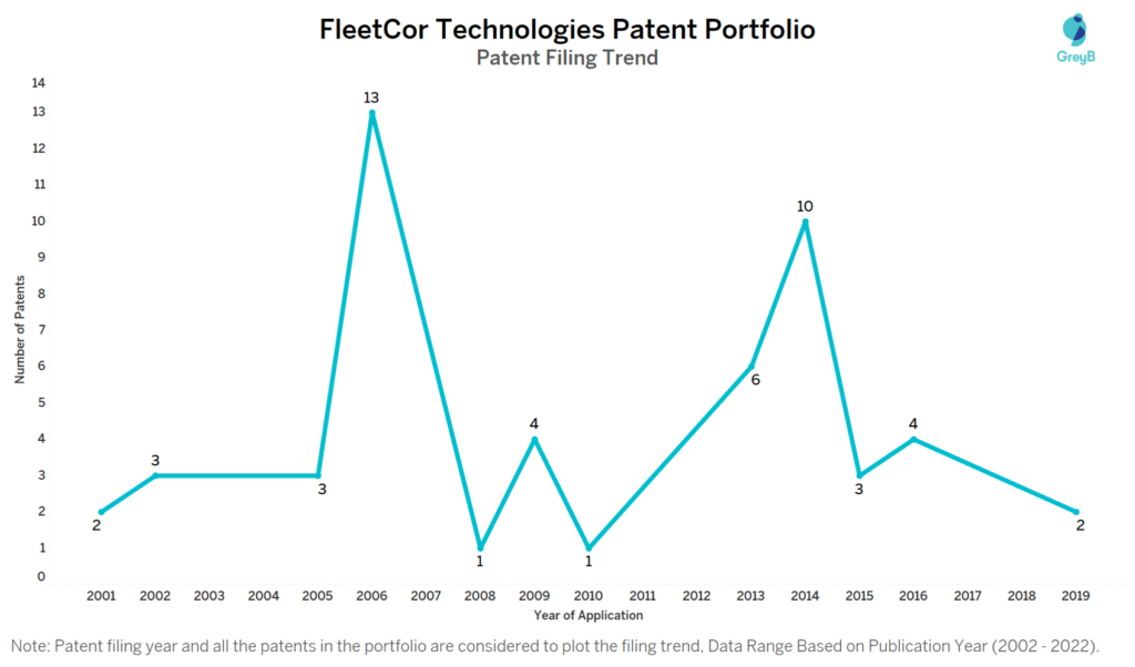 FleetCor Technologies Patents Filing Trend