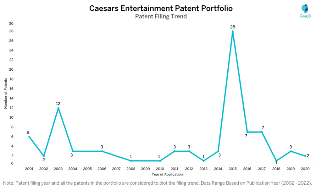 Caesars Entertainment Patents Filing Trend