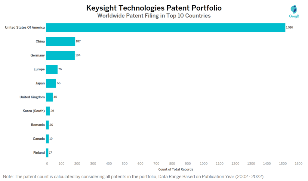 Keysight Technologies Worldwide Patent Filing  in Top 10 Countries