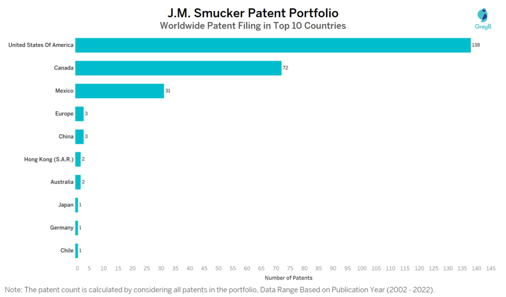 J.M. Smucker Worldwide Filing in Top 10 Countries