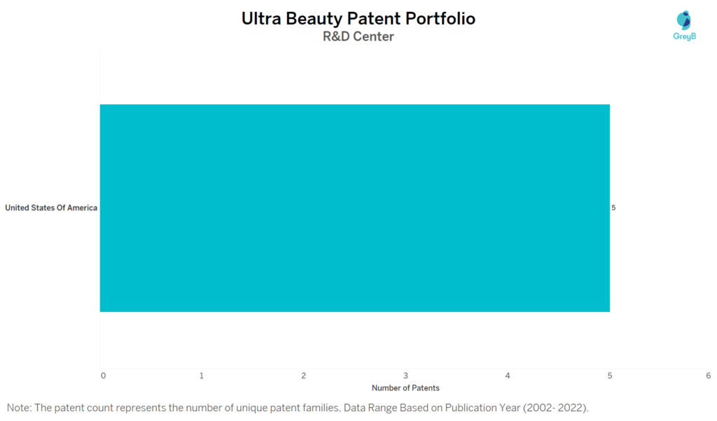 Research Centers of Ultra Beauty Patents