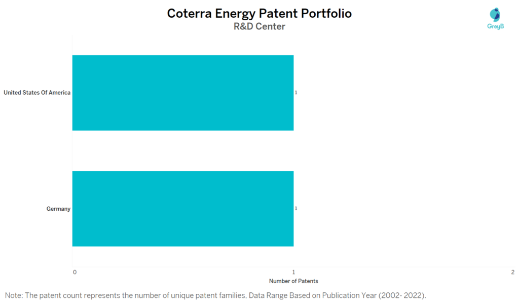 Research Centers of Coterra Energy Patents