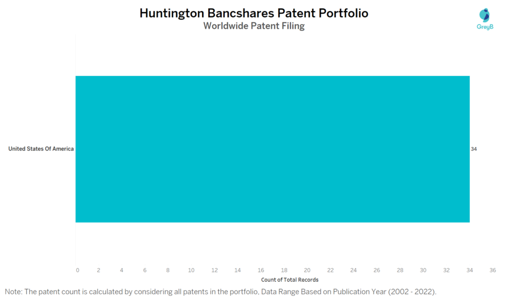 Huntington Bancshares Worldwide Patent Filing