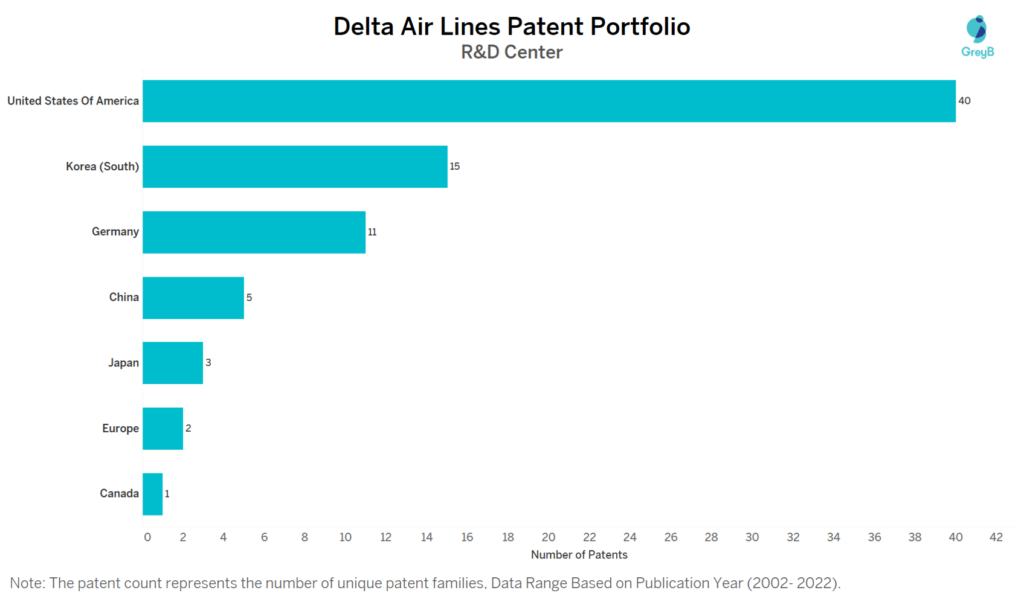 Research Centers of Delta Patents