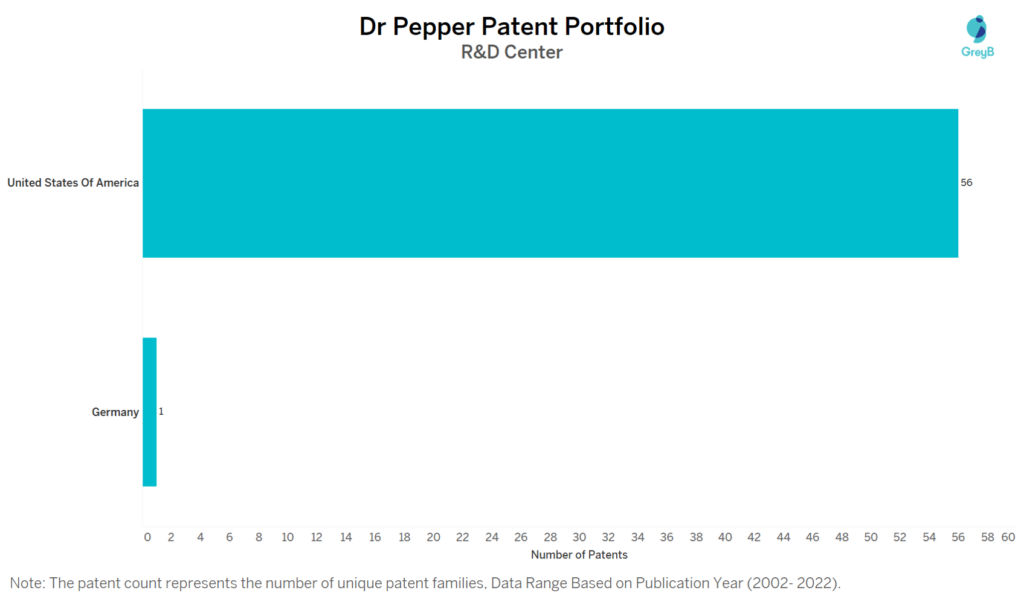 Research Centers of Dr Pepper Patents