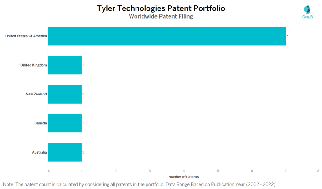 Tyler Technologies Worldwide Patent Filing