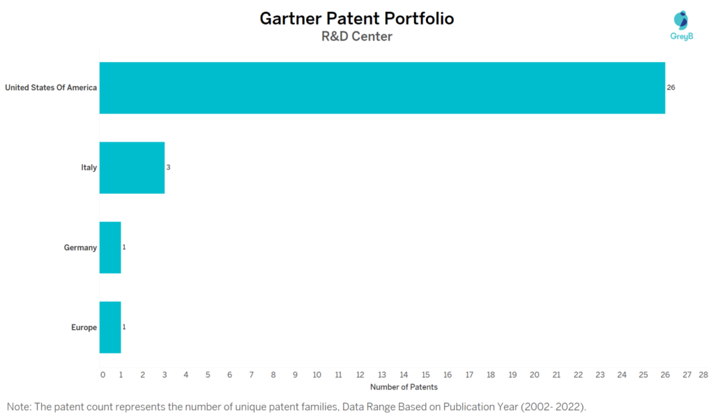 Research Centers of Gartner Patents