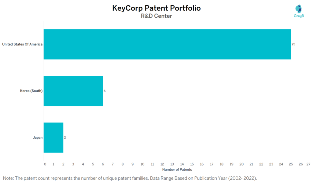 Research Centers of KeyCorp Patents