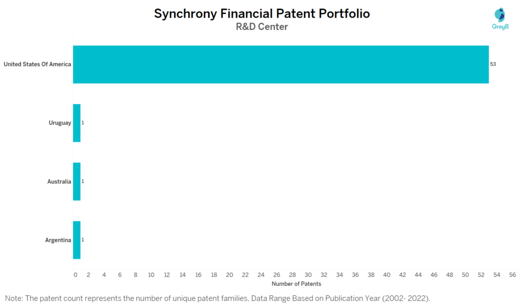 Research Centers of Synchrony Financial Patents
