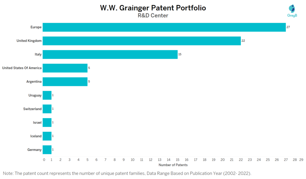 Research Centers of W.W. Grainger Patents
