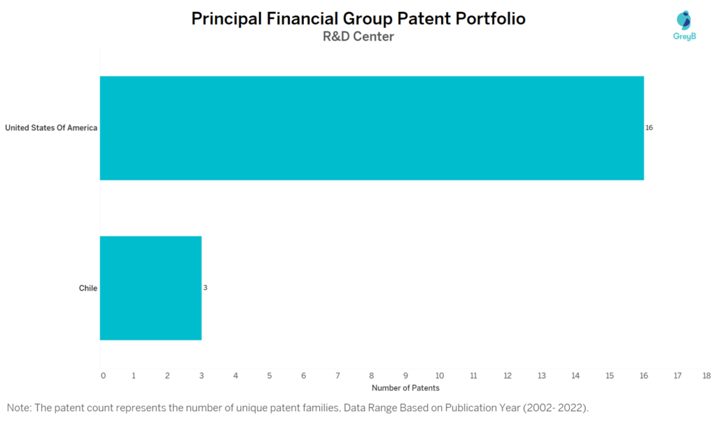 Research Centers of Principal Financial Group Patents