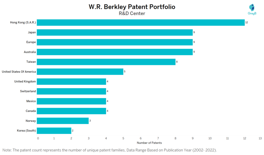 Research Centers of W. R. Berkley Patents