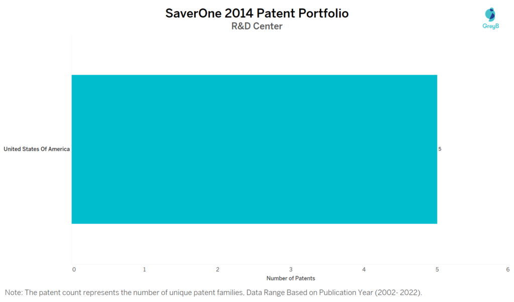 Research Centers of SaverOne 2014 Patents