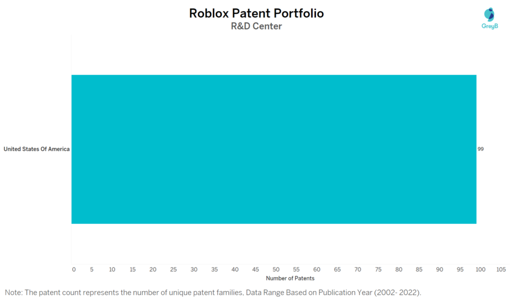 Research Centers of Roblox Patents