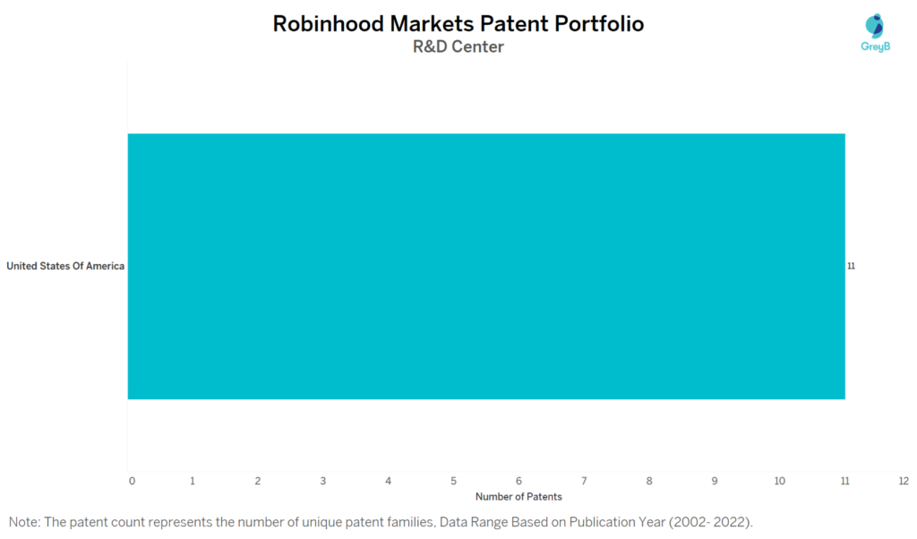 Research Centers of Robinhood Markets Patents