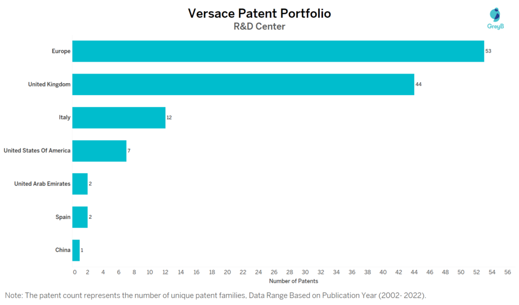 Research Centers of Versace Patents