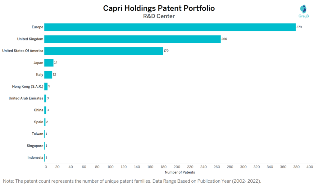 Research Centers of Capri Holdings Patents