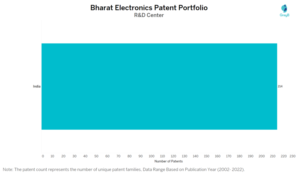 Research Centers of Bharat Electronics Patents