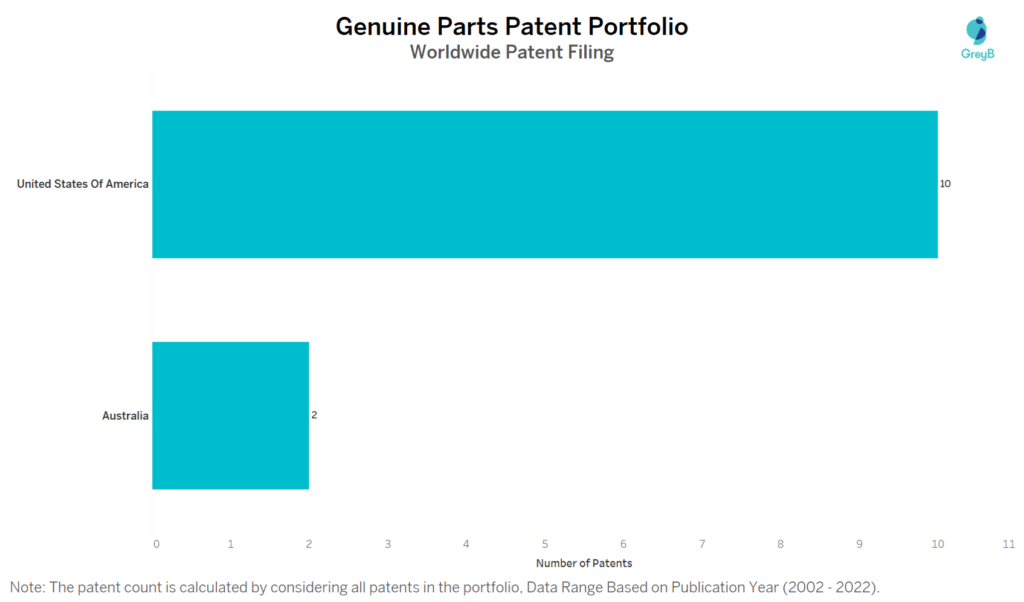 Genuine Parts Worldwide Patents