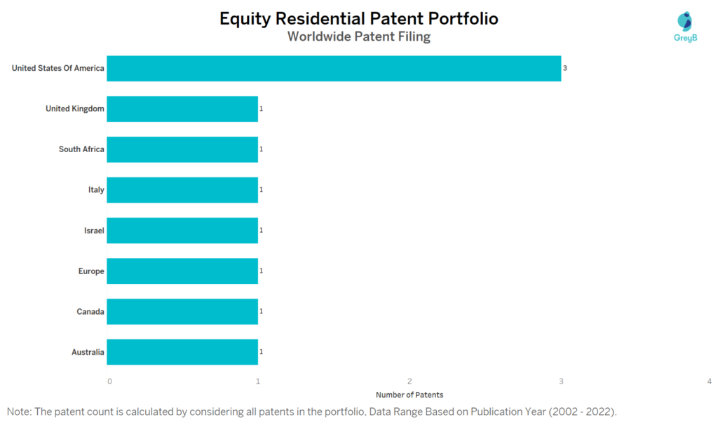 Equity Residential Worldwide Patents