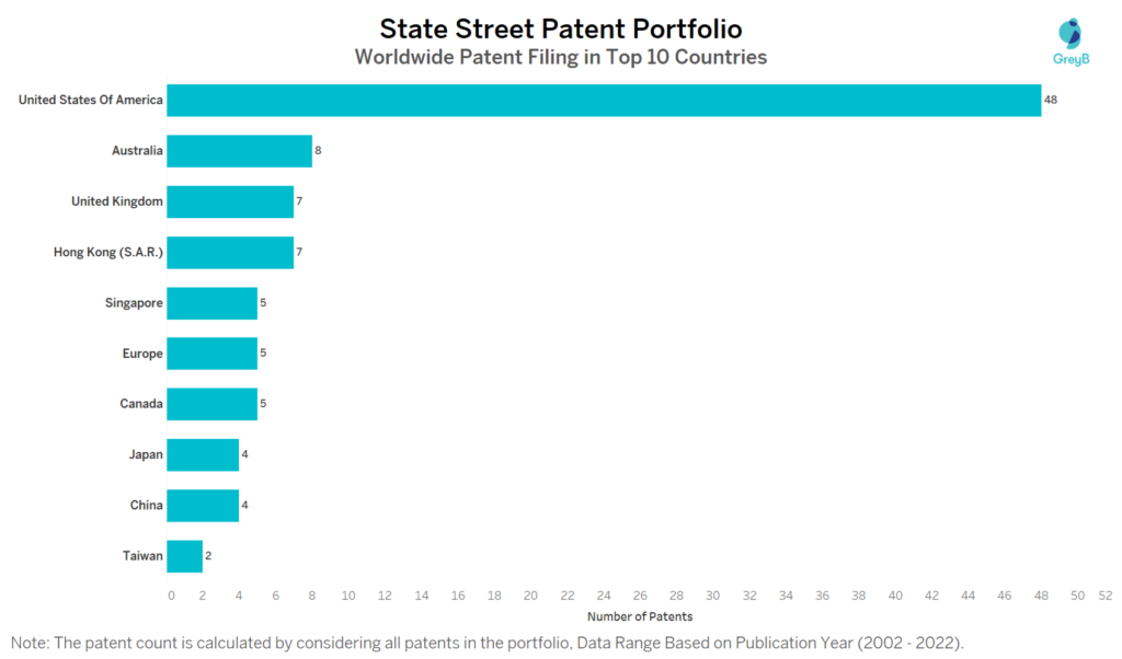 State Street Worldwide Patent Filing in Top 10 Countries