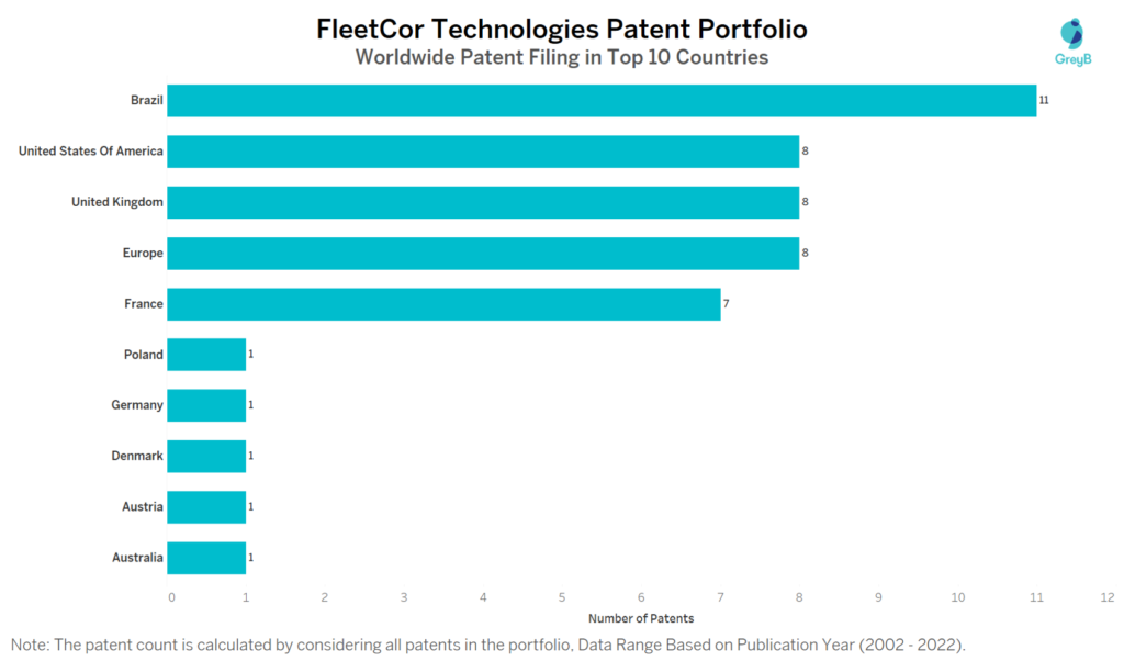 FleetCor Technologies Worldwide Patent Filing in Top 10 Countries
