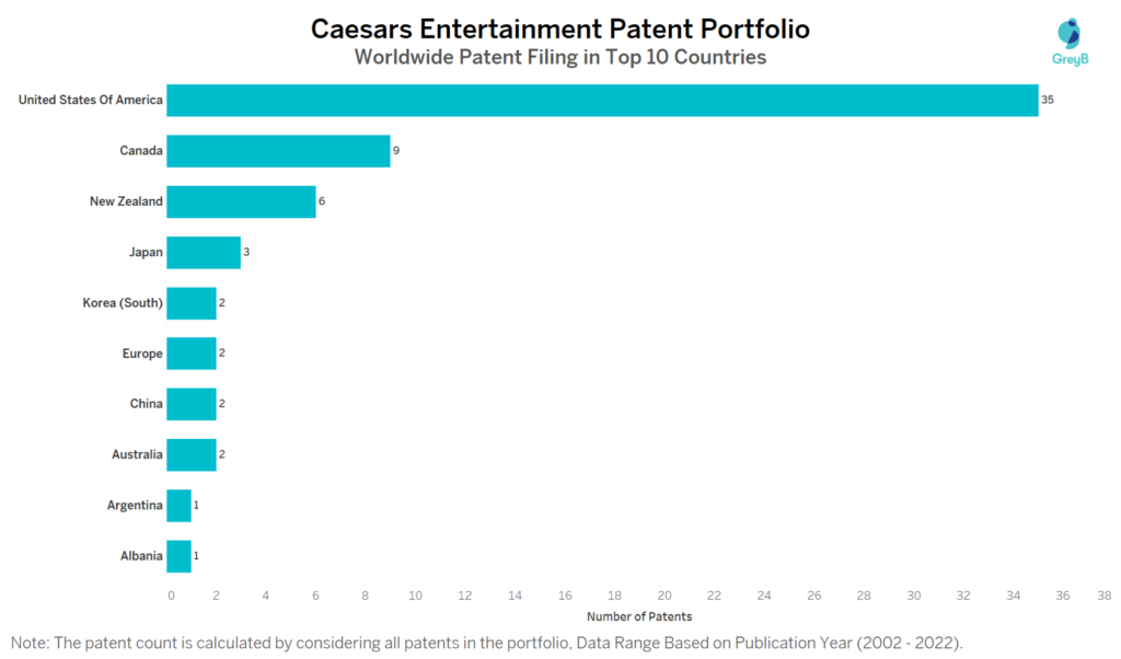 Caesars Entertainment Worldwide Patent Filing  in Top 10 Countries