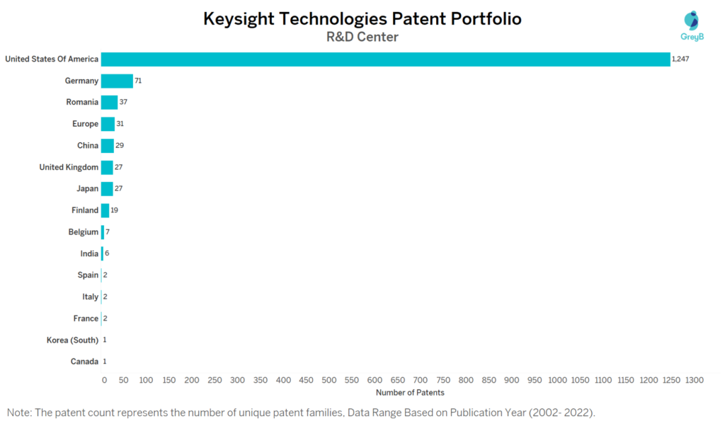 Research Centers of Keysight Technologies Patents