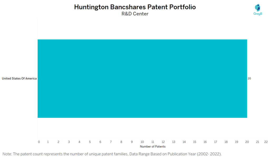Research Centers of Huntington Bancshares Patents