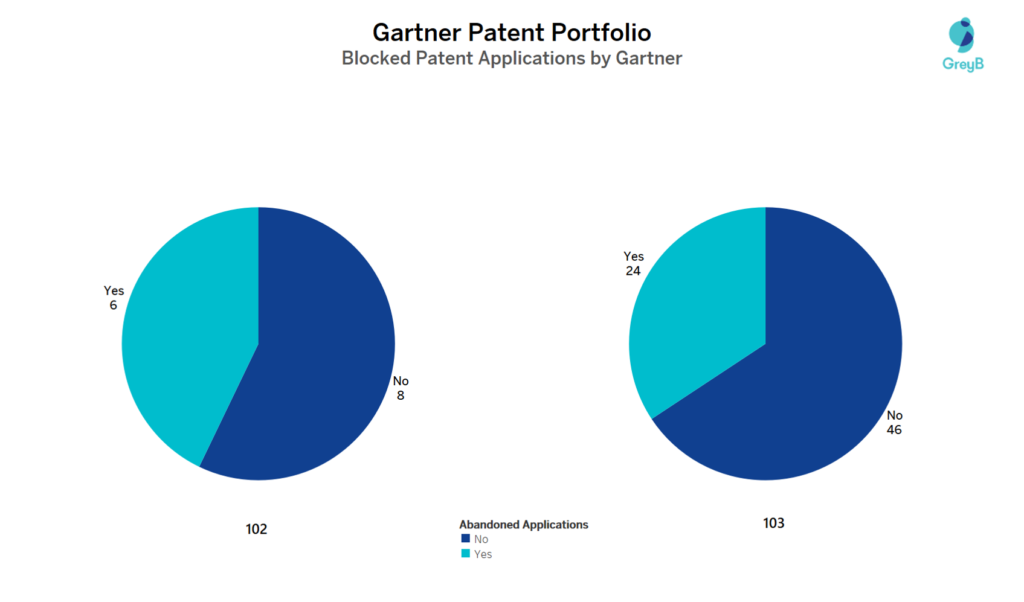 Gartner Patent Portfolio