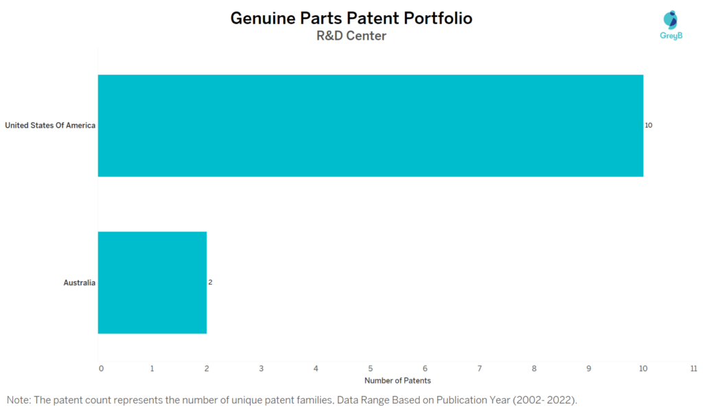 Research Centers of Genuine Parts Patents