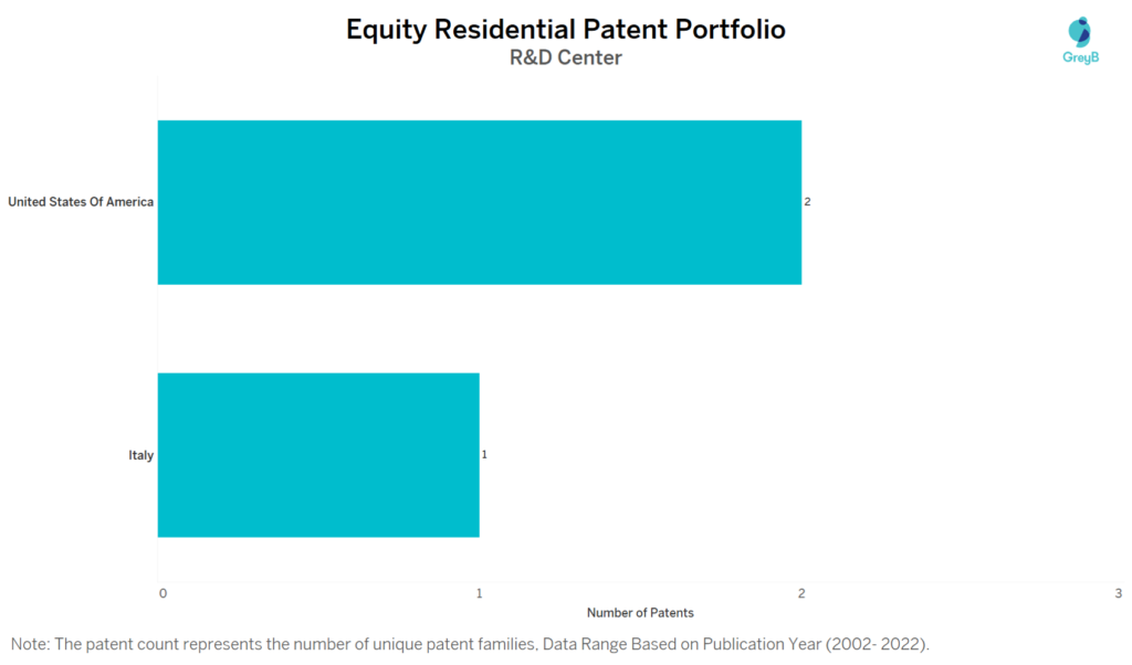 Research Centers of Equity Residential Patents