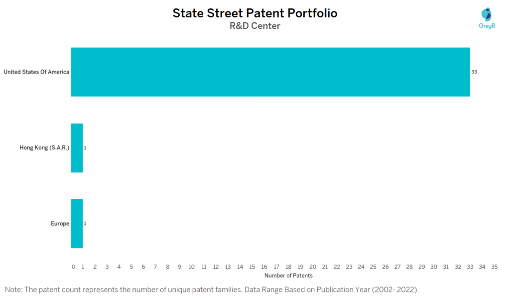 Research Centers of State Street Patents