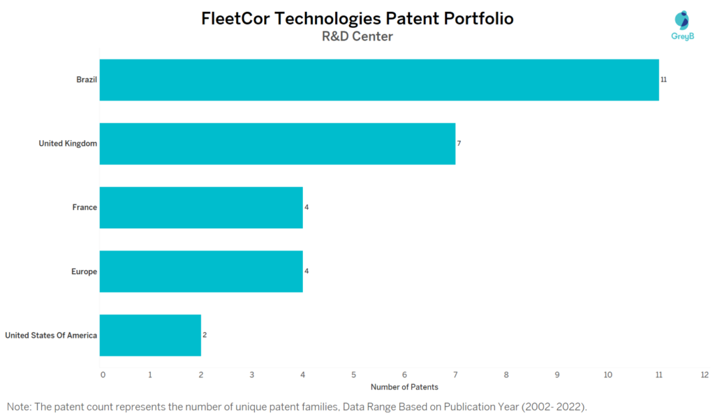 Research Centers of FleetCor Technologies Patents