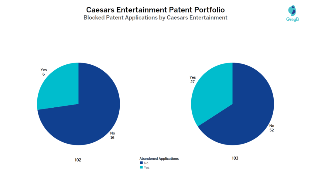 Caesars Entertainment Patent Portfolio