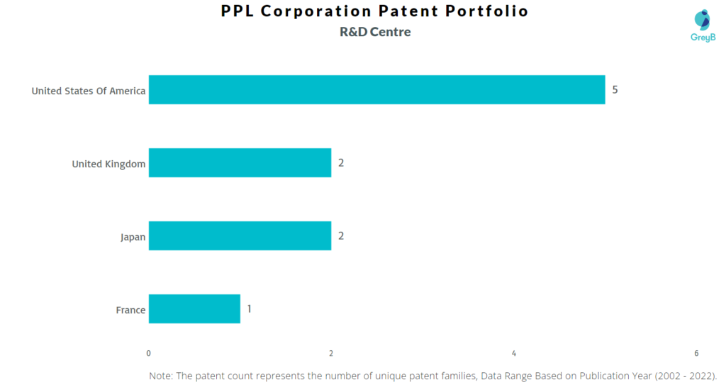 Research Centers of PPL Corporation Patents