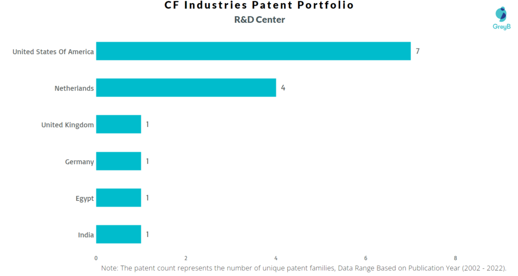 Research Centers of CF Industries Patents