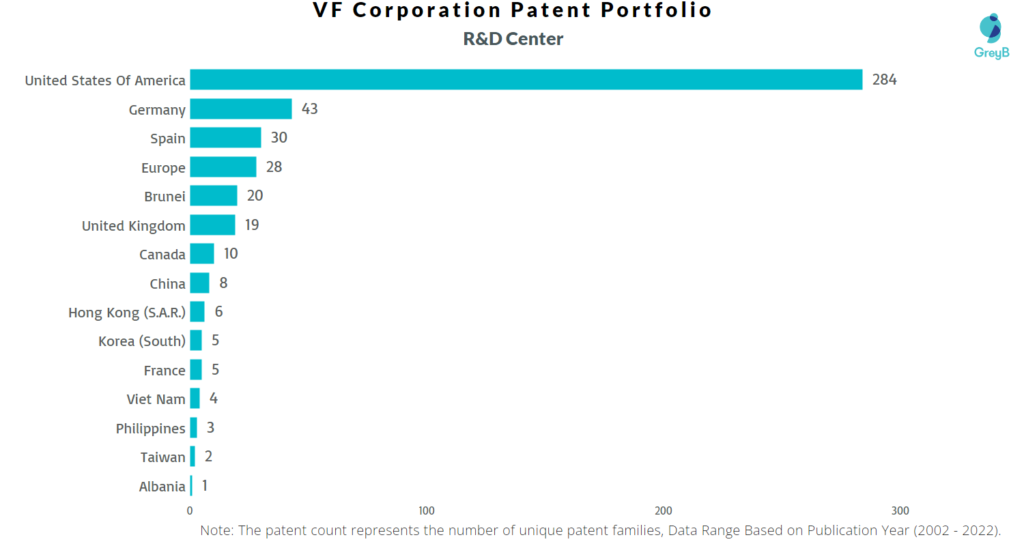 Research Centers of VF Corporation Patents