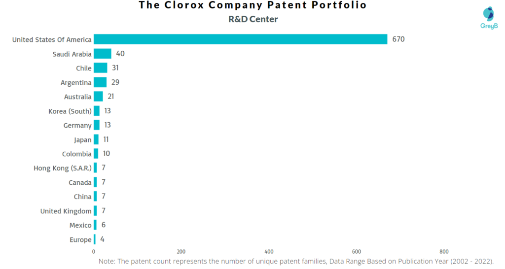 Research Centers of The Clorox Company Patents