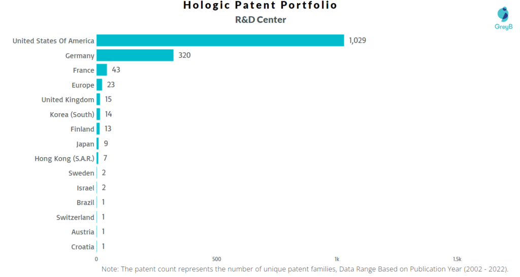 Research Centers of Hologic Patents