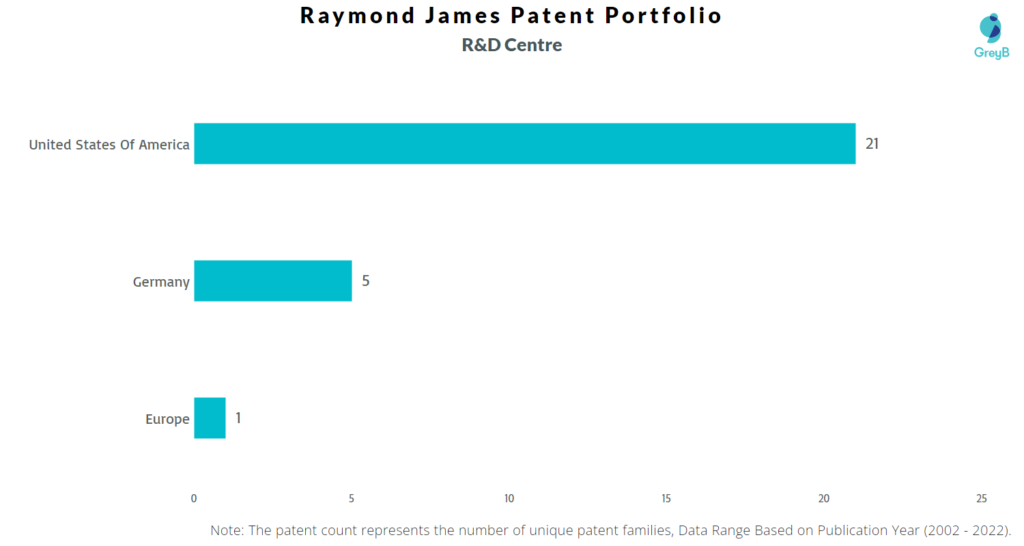 Research Centers of Raymond James Patents